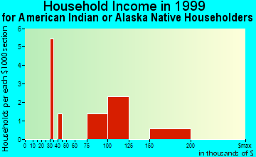 Chantilly household income for American Indian or Alaska Native householders