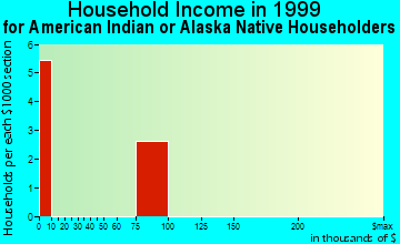 Charlottesville household income for American Indian or Alaska Native householders