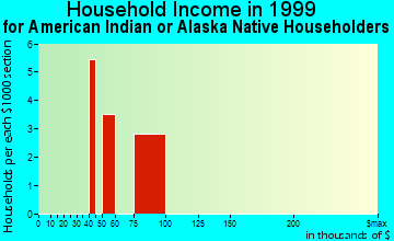 Lincolnia household income for American Indian or Alaska Native householders
