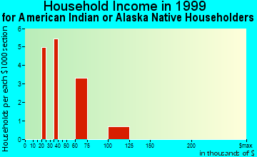 Pedley household income for American Indian or Alaska Native householders