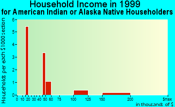 Reston household income for American Indian or Alaska Native householders