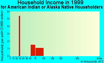 Battle Ground household income for American Indian or Alaska Native householders