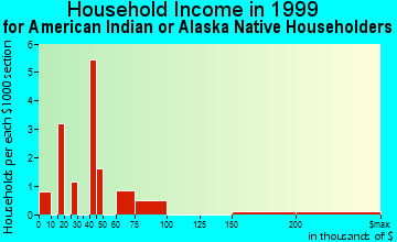 Placentia household income for American Indian or Alaska Native householders