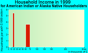 Bucoda household income for American Indian or Alaska Native householders