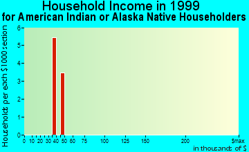 Burlington household income for American Indian or Alaska Native householders