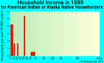Chehalis household income for American Indian or Alaska Native householders