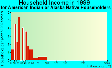 Chehalis Village household income for American Indian or Alaska Native householders