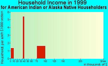 Plymouth household income for American Indian or Alaska Native householders