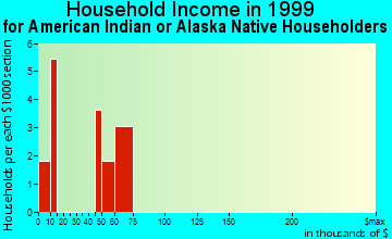 Cosmopolis household income for American Indian or Alaska Native householders