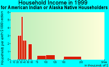 Edmonds household income for American Indian or Alaska Native householders