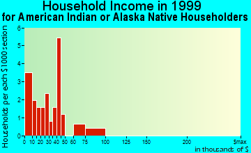 Fife household income for American Indian or Alaska Native householders