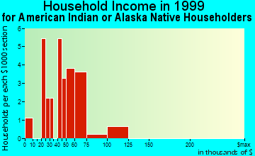 Indianola household income for American Indian or Alaska Native householders