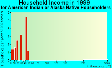 Kelso household income for American Indian or Alaska Native householders