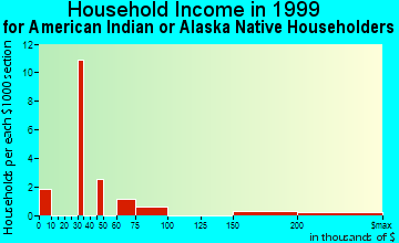 Kirkland household income for American Indian or Alaska Native householders