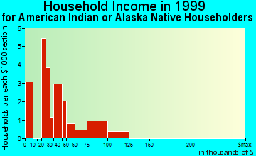 Lacey household income for American Indian or Alaska Native householders