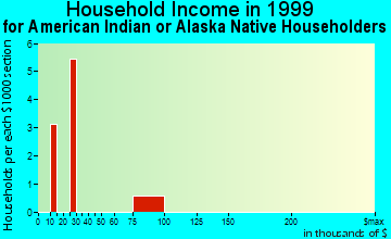 Marietta-Alderwood household income for American Indian or Alaska Native householders
