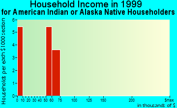 Millwood household income for American Indian or Alaska Native householders