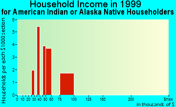 Orchards household income for American Indian or Alaska Native householders