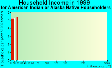 Jacksonville household income for American Indian or Alaska Native householders