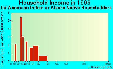 Seattle Hill-Silver Firs household income for American Indian or Alaska Native householders