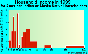 Redlands household income for American Indian or Alaska Native householders