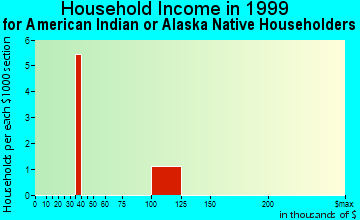 Tenino household income for American Indian or Alaska Native householders