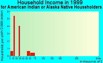 Tonasket household income for American Indian or Alaska Native householders