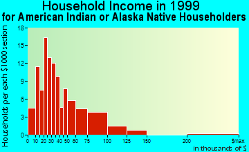 Vancouver household income for American Indian or Alaska Native householders