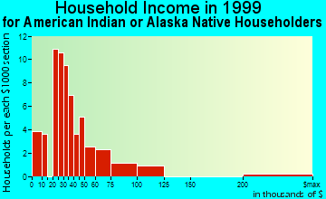 Rialto household income for American Indian or Alaska Native householders