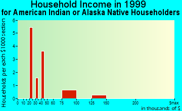 West Valley household income for American Indian or Alaska Native householders