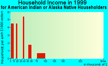 Rio Dell household income for American Indian or Alaska Native householders