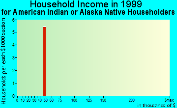 Mannington household income for American Indian or Alaska Native householders