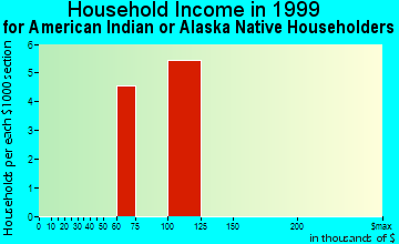 North Hills household income for American Indian or Alaska Native householders