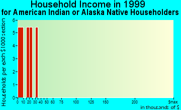 Augusta household income for American Indian or Alaska Native householders