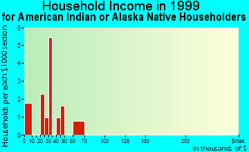 Beloit household income for American Indian or Alaska Native householders