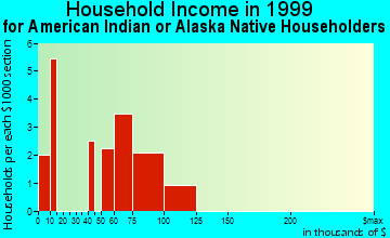San Dimas household income for American Indian or Alaska Native householders