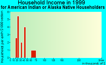 Janesville household income for American Indian or Alaska Native householders