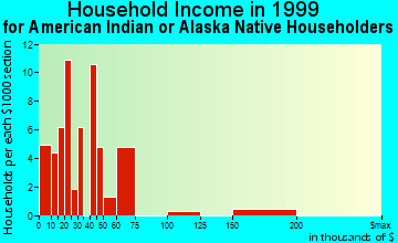 Kenosha household income for American Indian or Alaska Native householders