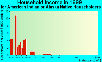 La Crosse household income for American Indian or Alaska Native householders