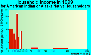 San Luis Obispo household income for American Indian or Alaska Native householders