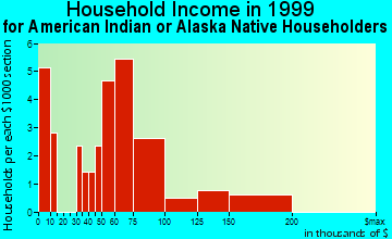 San Mateo household income for American Indian or Alaska Native householders