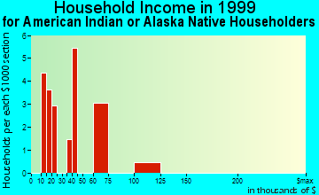 San Rafael household income for American Indian or Alaska Native householders