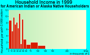 Santa Maria household income for American Indian or Alaska Native householders