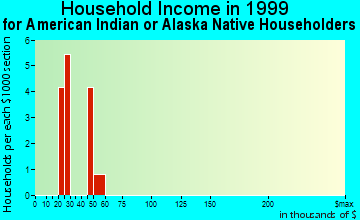 Wauwatosa household income for American Indian or Alaska Native householders