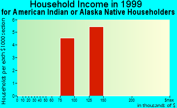 Whitefish Bay household income for American Indian or Alaska Native householders