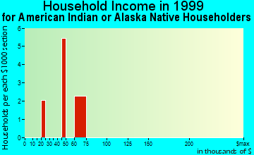 Whitewater household income for American Indian or Alaska Native householders