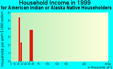 Wisconsin Rapids household income for American Indian or Alaska Native householders