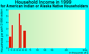 Seeley household income for American Indian or Alaska Native householders