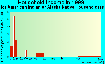 Stanton household income for American Indian or Alaska Native householders