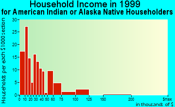 Stockton household income for American Indian or Alaska Native householders